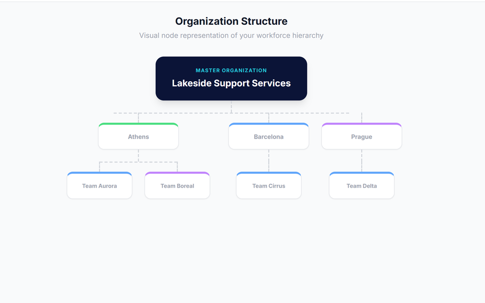 ReclaimTime dashboard: Hierarchy